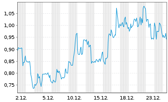 Chart Mini Future Long JinkoSolar - 1 Monat