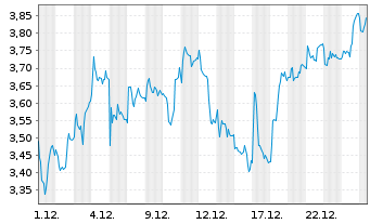Chart Mini Future Long Kion Group - 1 Month