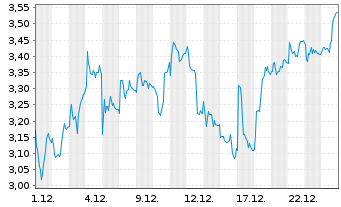 Chart Mini Future Long Kion Group - 1 Monat