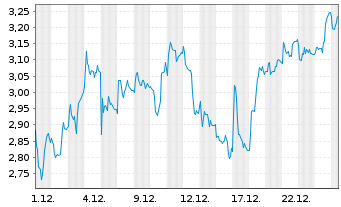 Chart Mini Future Long Kion Group - 1 Monat