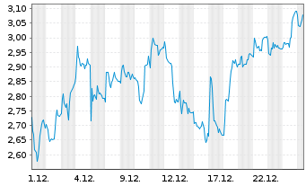 Chart Mini Future Long Kion Group - 1 Month