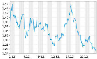 Chart Mini Future Short Jungheinrich - 1 Monat