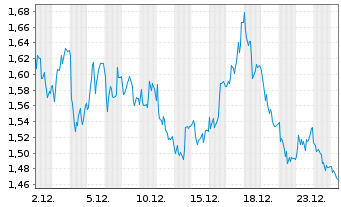 Chart Mini Future Short Jungheinrich - 1 Monat