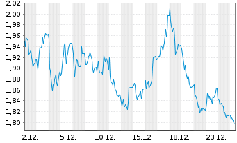 Chart Mini Future Short Jungheinrich - 1 Monat