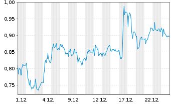 Chart Mini Future Long Heidelberger Druck - 1 Monat