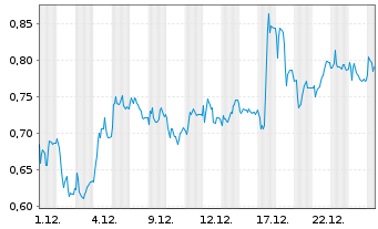 Chart Mini Future Long Heidelberger Druck - 1 Monat