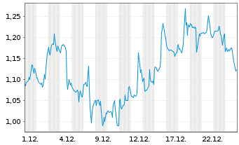 Chart Mini Future Short IBM - 1 Month