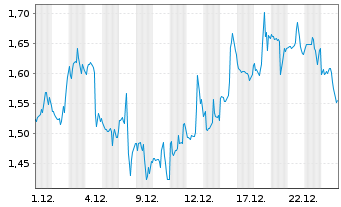 Chart Mini Future Short IBM - 1 Monat