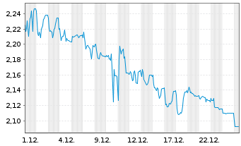 Chart Mini Future Short Covestro - 1 Monat