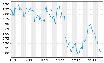 Chart Mini Future Long Riot Blockchain - 1 Monat