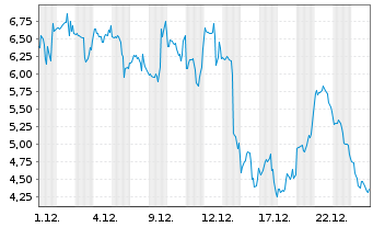 Chart Mini Future Long Riot Blockchain - 1 Monat