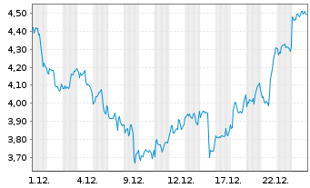 Chart Mini Future Long Merck & Co. - 1 Monat