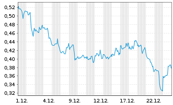 Chart Mini Future Long Kraft Heinz - 1 Monat