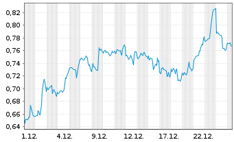 Chart Mini Future Short Kraft Heinz - 1 Monat