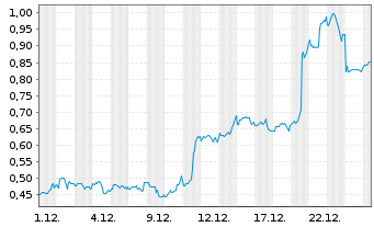 Chart Mini Future Long Carnival - 1 Monat
