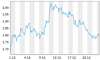 Chart Mini Future Short Deutsche Boerse - 1 Monat