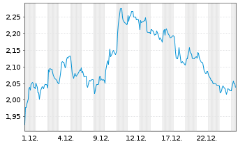 Chart Mini Future Short Deutsche Boerse - 1 Monat