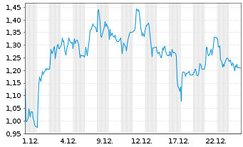 Chart Mini Future Long 2G Energy - 1 Monat