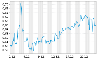 Chart Mini Future Short HealWELL AI - 1 Monat