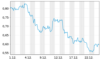 Chart Mini Future Long 3M - 1 Monat