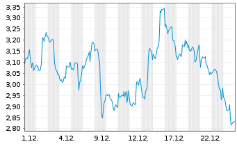 Chart Mini Future Short Exxon Mobil - 1 Month