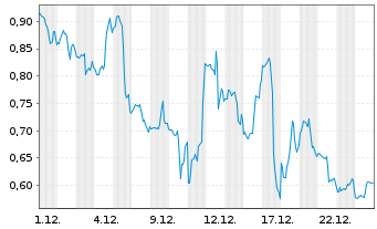 Chart Mini Future Long Vistra - 1 Monat