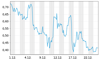 Chart Mini Future Long Vistra - 1 Monat