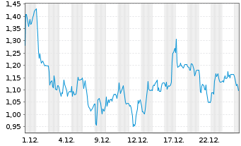 Chart Mini Future Short 2G Energy - 1 Monat