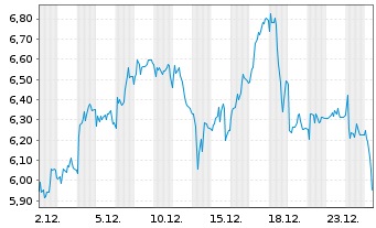 Chart Mini Future Short Ubisoft Entertainment - 1 Monat