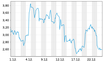 Chart Mini Future Long BigBear.ai Holdings - 1 Monat