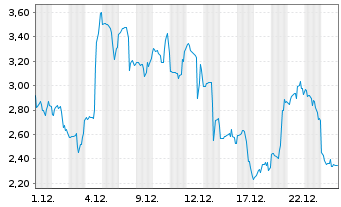 Chart Mini Future Long BigBear.ai Holdings - 1 Monat