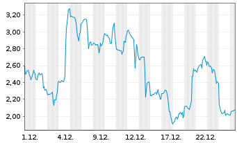 Chart Mini Future Long BigBear.ai Holdings - 1 Monat