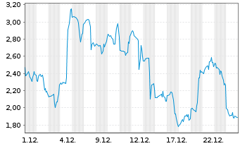 Chart Mini Future Long BigBear.ai Holdings - 1 Monat