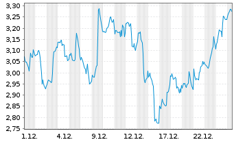 Chart Mini Future Long Exxon Mobil - 1 Monat