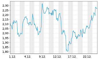 Chart Mini Future Long Exxon Mobil - 1 Monat