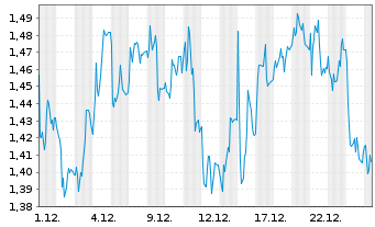 Chart Mini Future Short Lanxess - 1 Monat