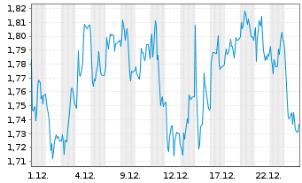 Chart Mini Future Short Lanxess - 1 Monat