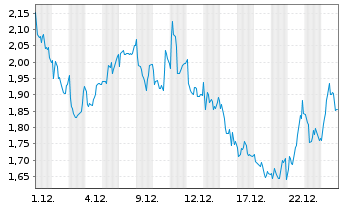 Chart Mini Future Long Valneva - 1 Monat