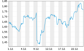 Chart Mini Future Long JPMorgan Chase - 1 Monat