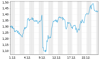 Chart Mini Future Long JPMorgan Chase - 1 Monat