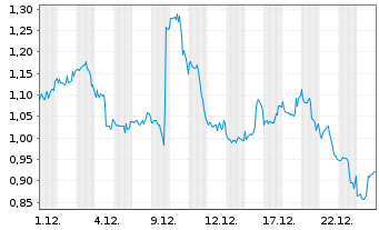 Chart Mini Future Short JPMorgan Chase - 1 Monat