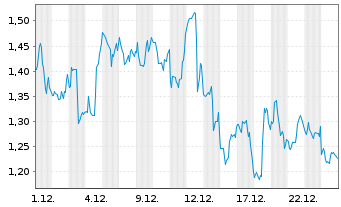 Chart Mini Future Long Ballard Power Systems - 1 Monat