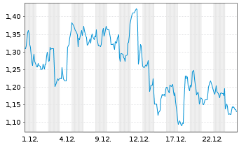 Chart Mini Future Long Ballard Power Systems - 1 Monat