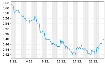 Chart Mini Future Long AT&T - 1 Monat