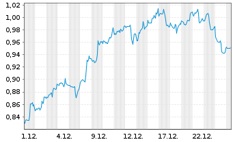 Chart Mini Future Short AT&T - 1 Monat