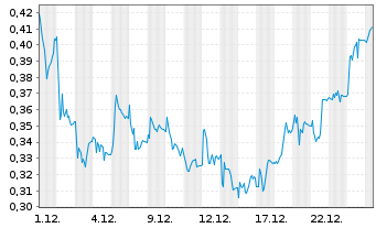 Chart Mini Future Long Grenke - 1 Monat