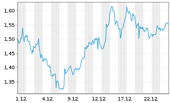 Chart Mini Future Short Palo Alto Networks - 1 Monat