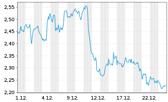 Chart Mini Future Short MasterCard - 1 Monat