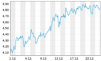 Chart Mini Future Long Banco Santander - 1 Monat