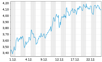 Chart Mini Future Long Banco Santander - 1 Monat